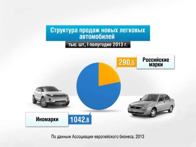 Россия в цифрах. Продажи легковых автомобилей